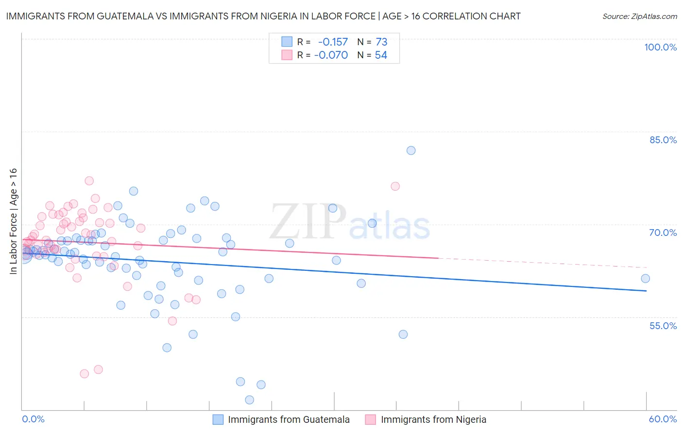 Immigrants from Guatemala vs Immigrants from Nigeria In Labor Force | Age > 16