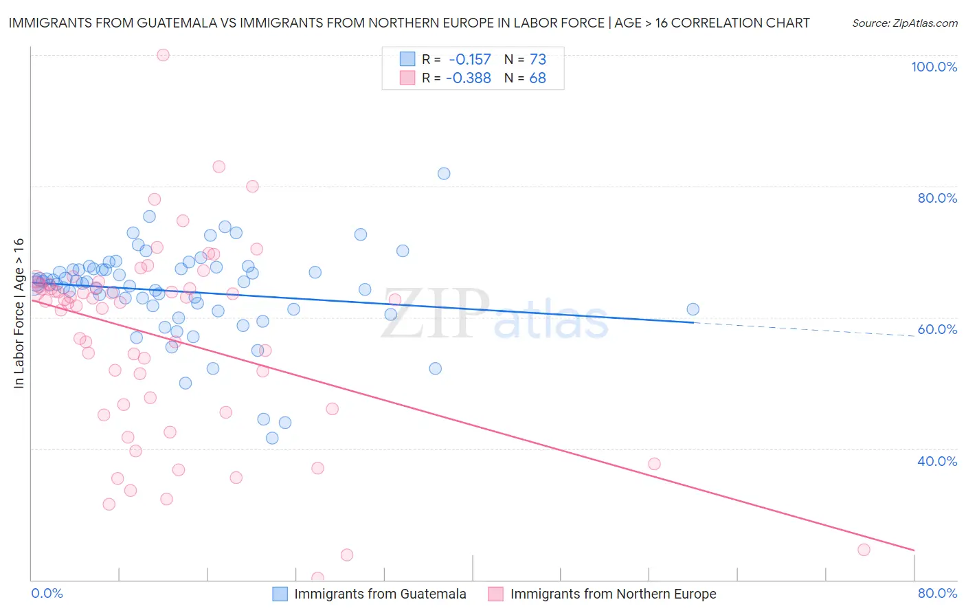 Immigrants from Guatemala vs Immigrants from Northern Europe In Labor Force | Age > 16