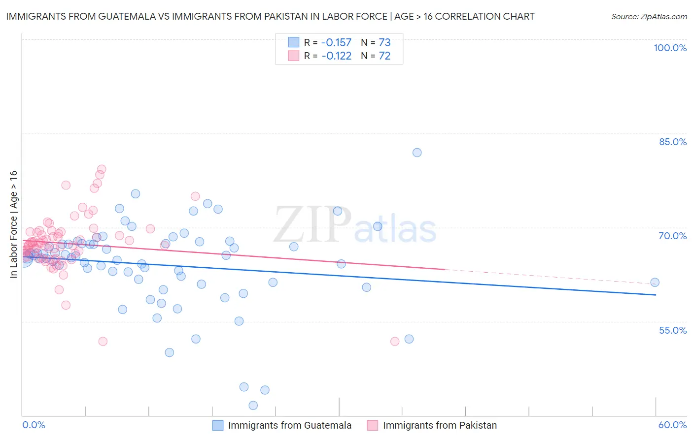 Immigrants from Guatemala vs Immigrants from Pakistan In Labor Force | Age > 16