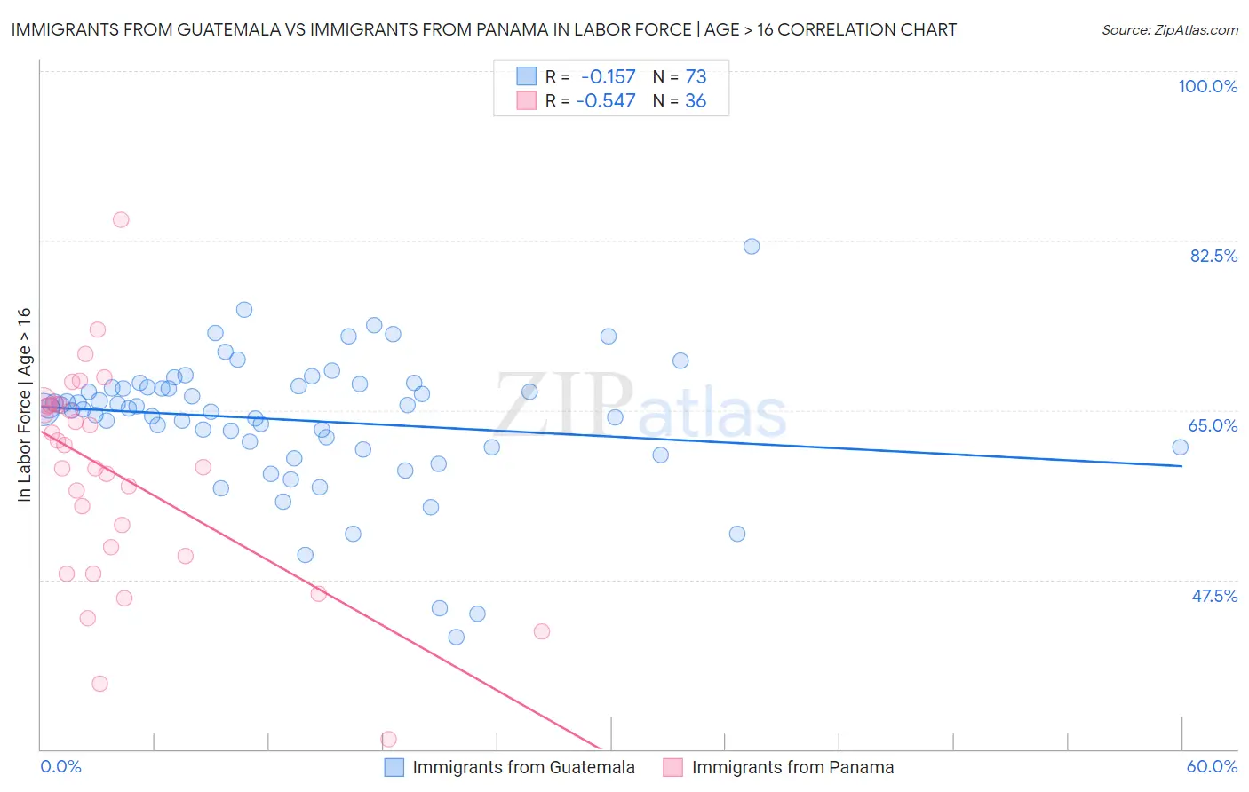 Immigrants from Guatemala vs Immigrants from Panama In Labor Force | Age > 16