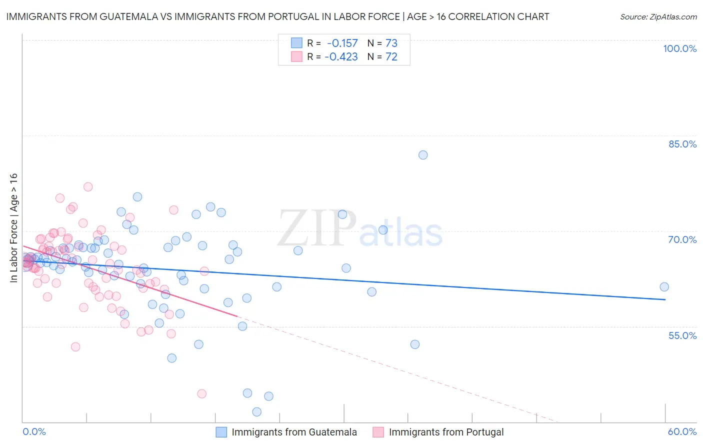 Immigrants from Guatemala vs Immigrants from Portugal In Labor Force | Age > 16