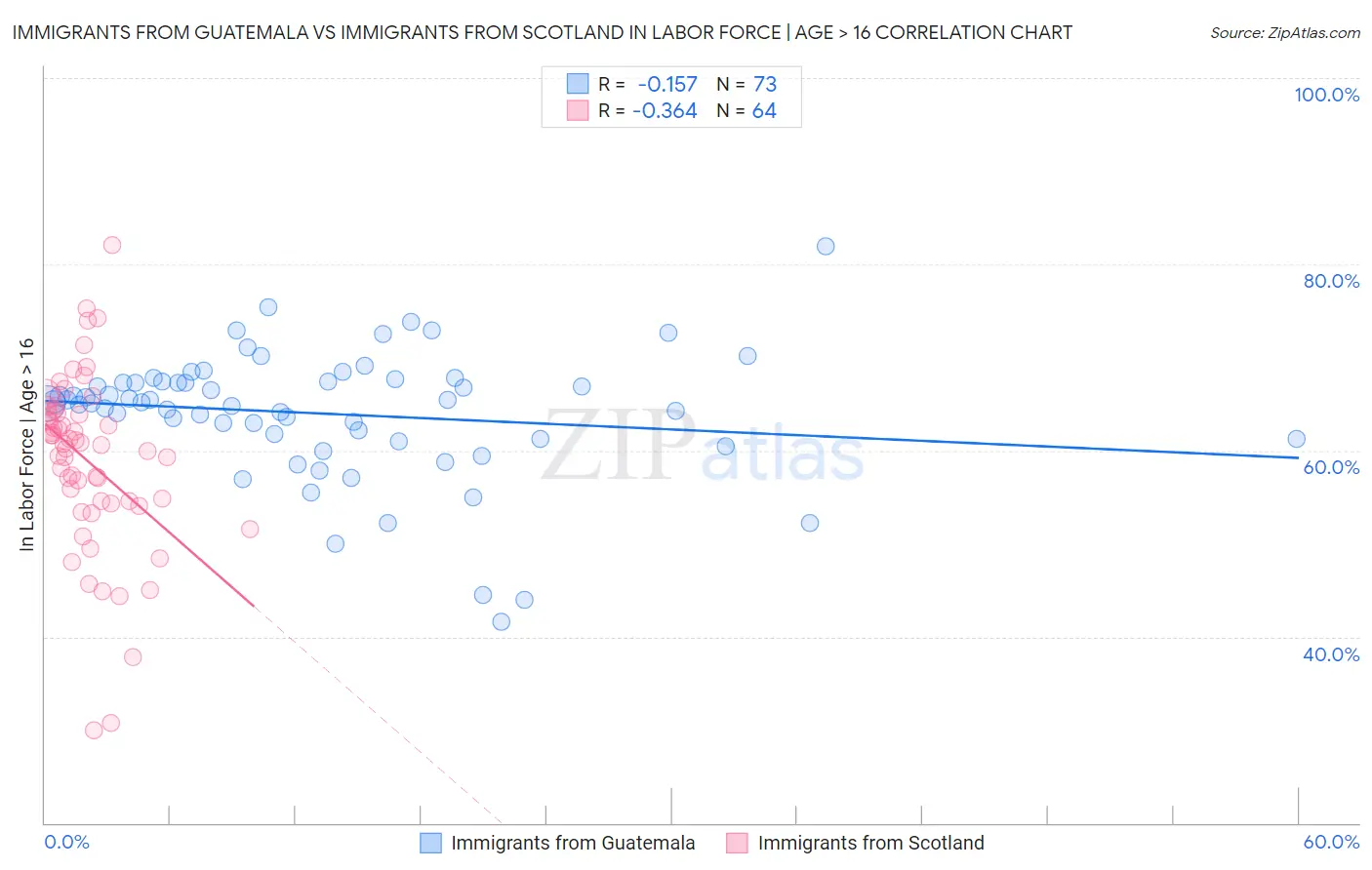 Immigrants from Guatemala vs Immigrants from Scotland In Labor Force | Age > 16