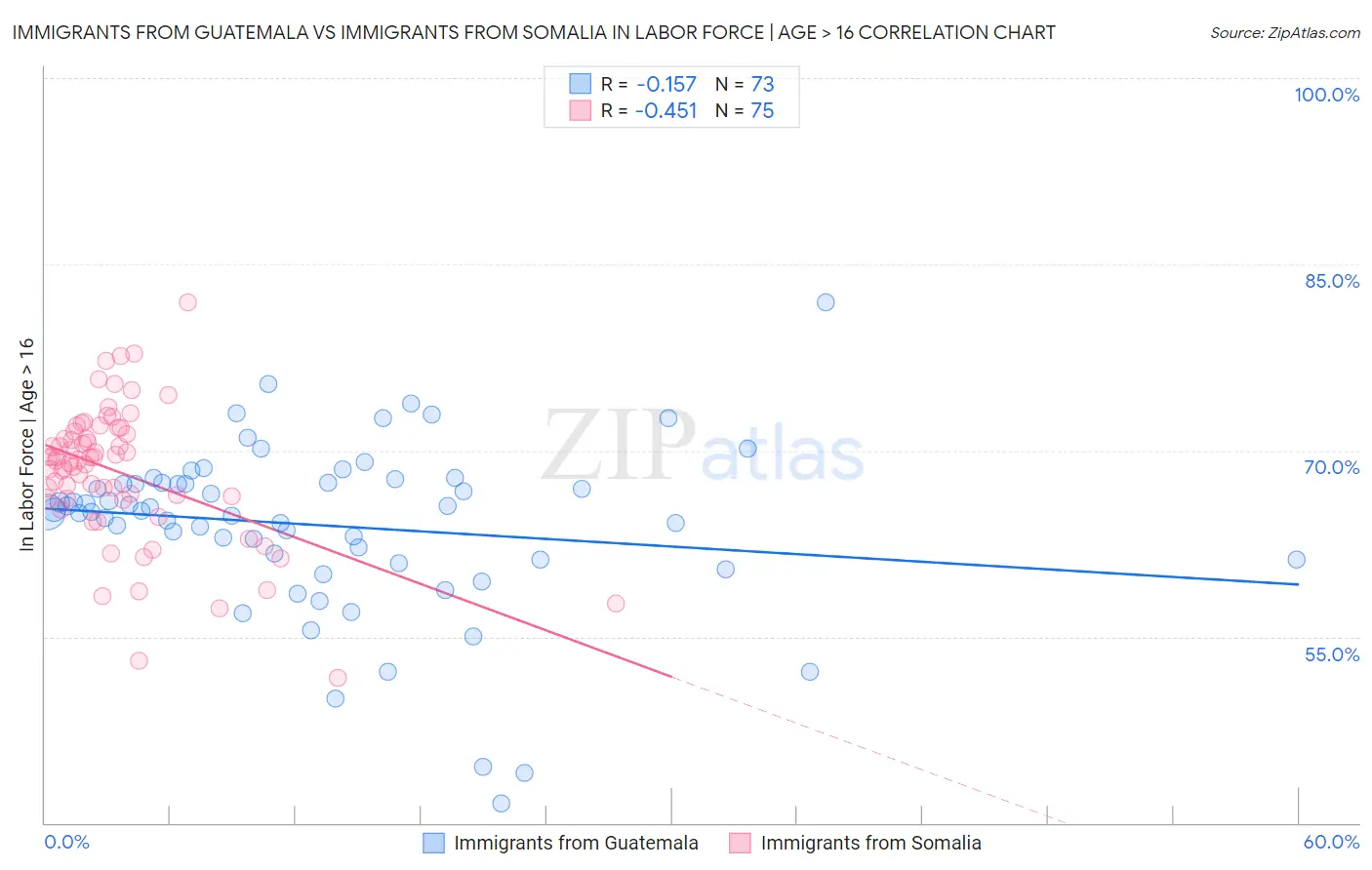 Immigrants from Guatemala vs Immigrants from Somalia In Labor Force | Age > 16