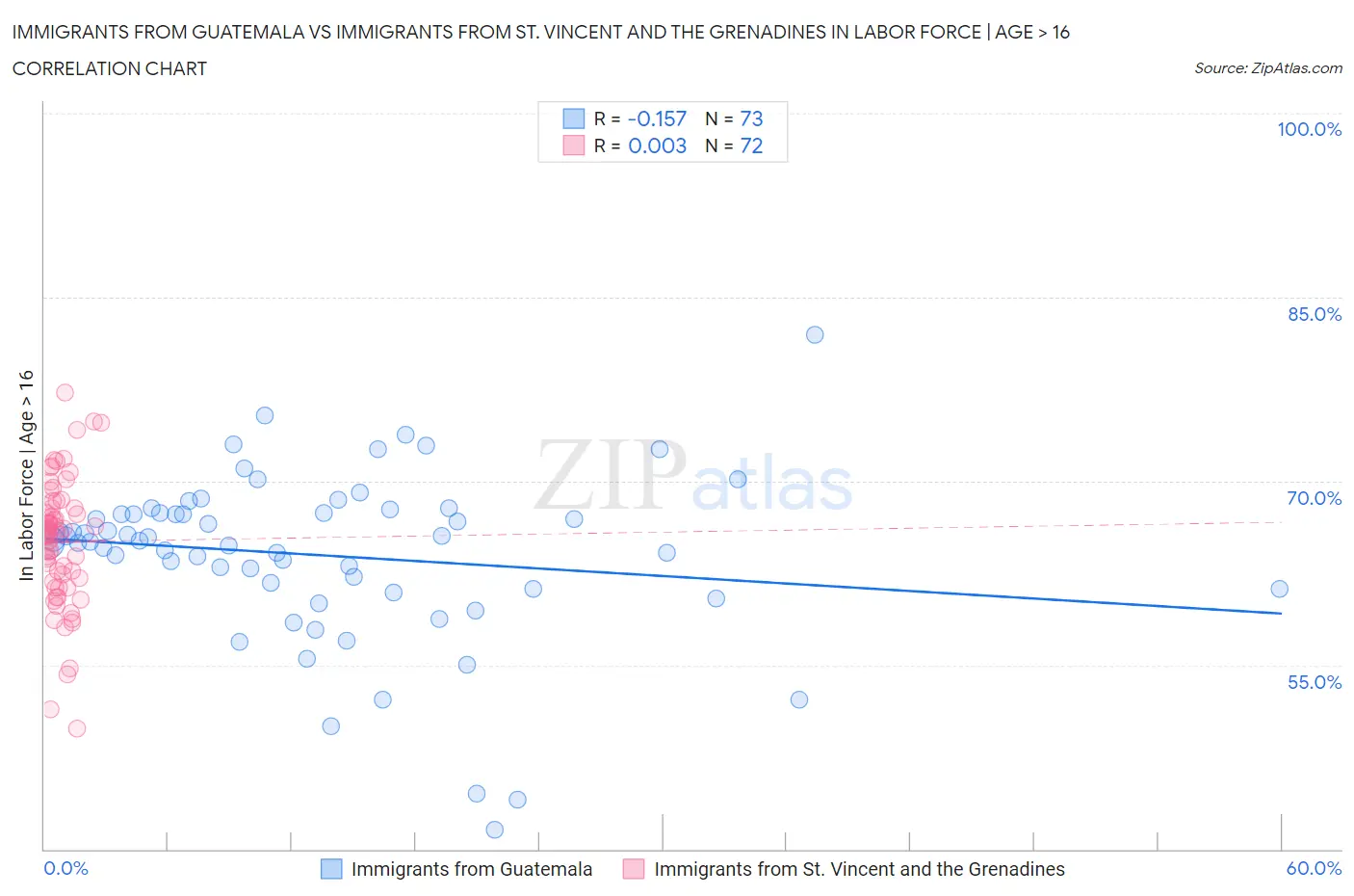 Immigrants from Guatemala vs Immigrants from St. Vincent and the Grenadines In Labor Force | Age > 16