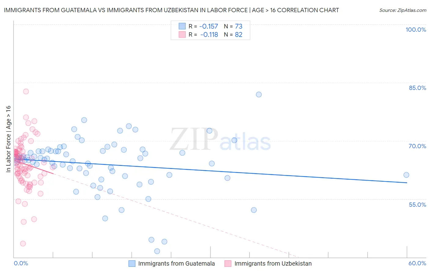 Immigrants from Guatemala vs Immigrants from Uzbekistan In Labor Force | Age > 16