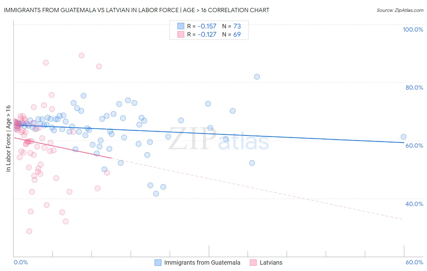 Immigrants from Guatemala vs Latvian In Labor Force | Age > 16