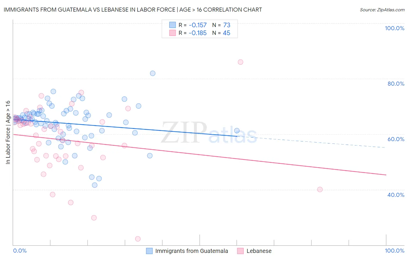 Immigrants from Guatemala vs Lebanese In Labor Force | Age > 16