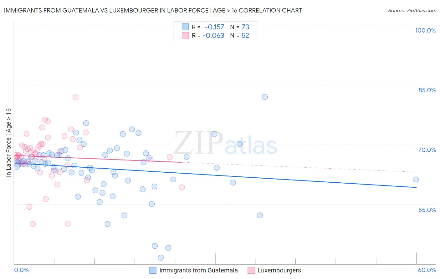 Immigrants from Guatemala vs Luxembourger In Labor Force | Age > 16