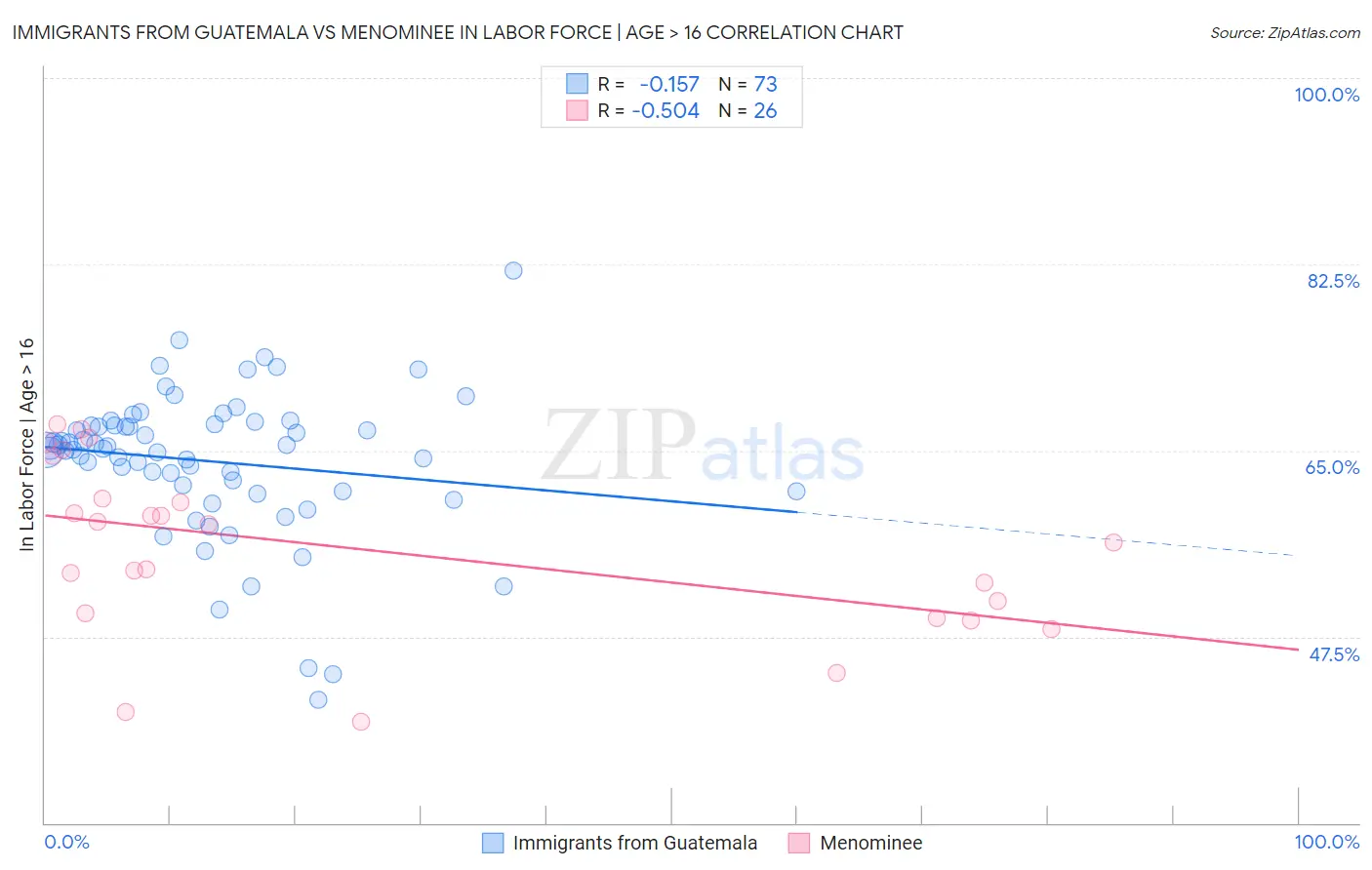 Immigrants from Guatemala vs Menominee In Labor Force | Age > 16