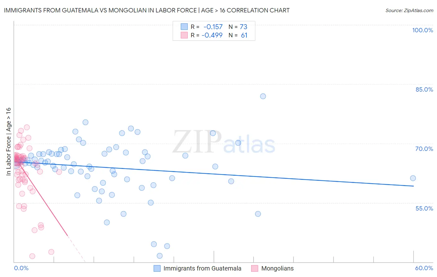 Immigrants from Guatemala vs Mongolian In Labor Force | Age > 16