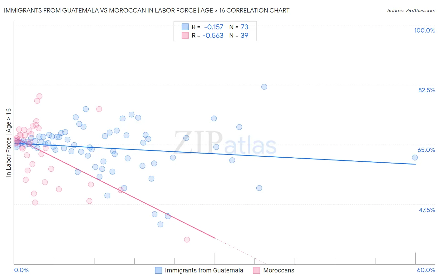 Immigrants from Guatemala vs Moroccan In Labor Force | Age > 16