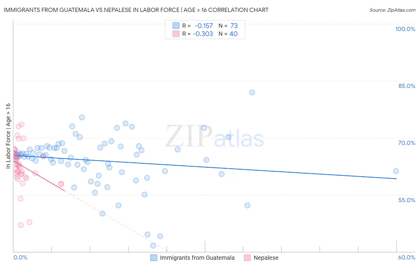 Immigrants from Guatemala vs Nepalese In Labor Force | Age > 16