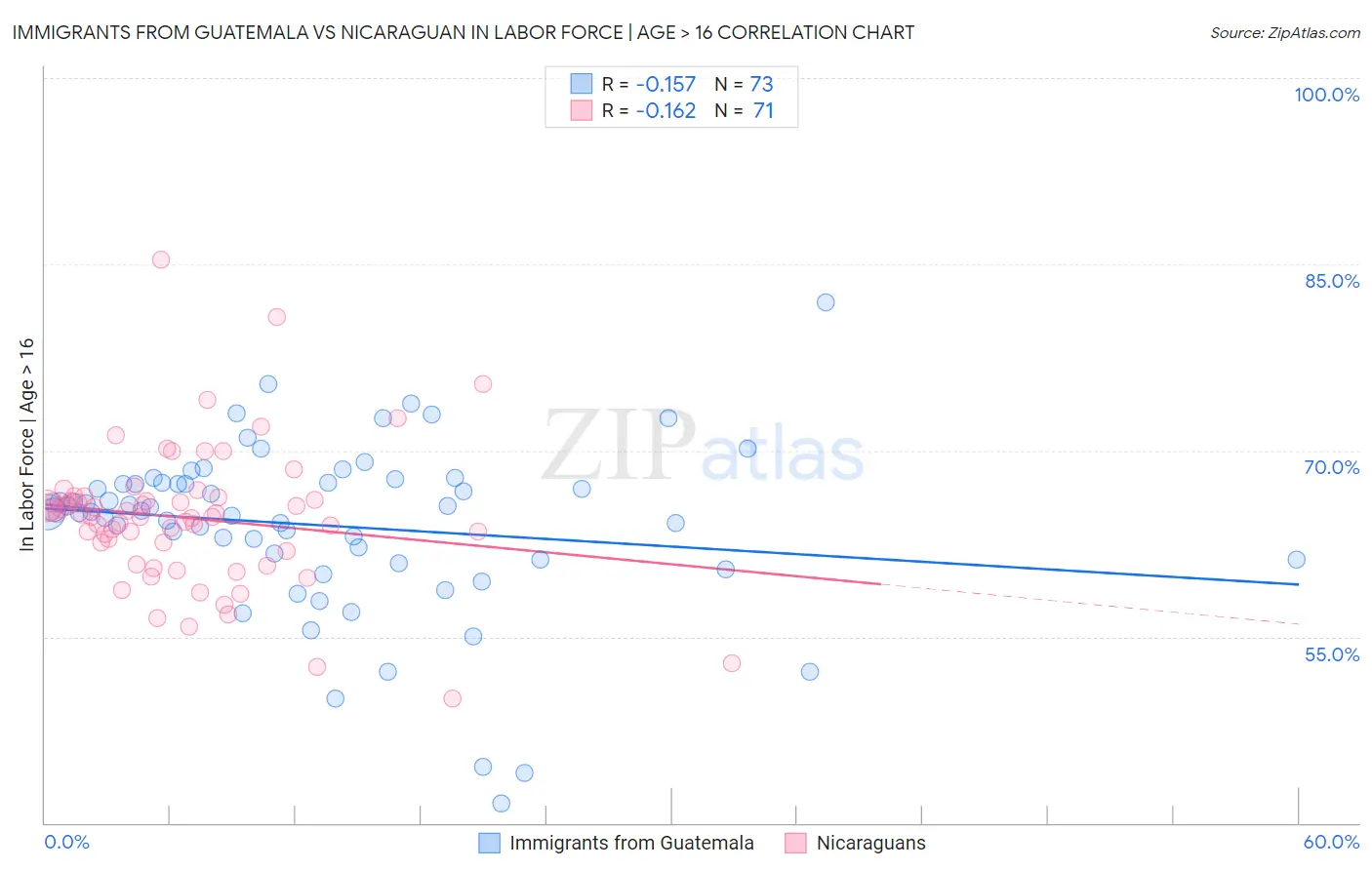 Immigrants from Guatemala vs Nicaraguan In Labor Force | Age > 16