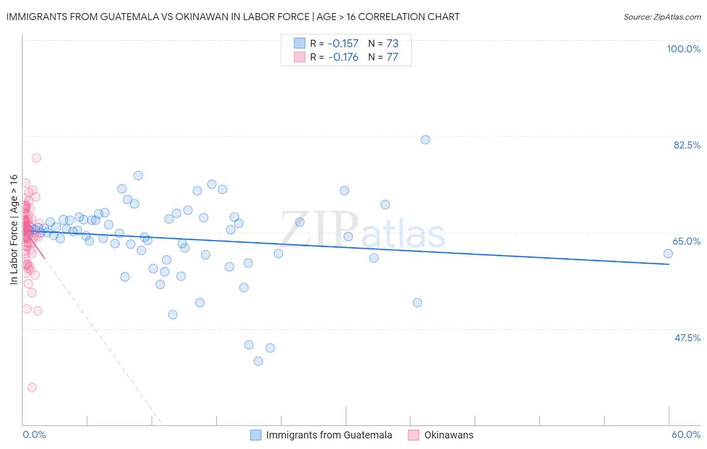 Immigrants from Guatemala vs Okinawan In Labor Force | Age > 16