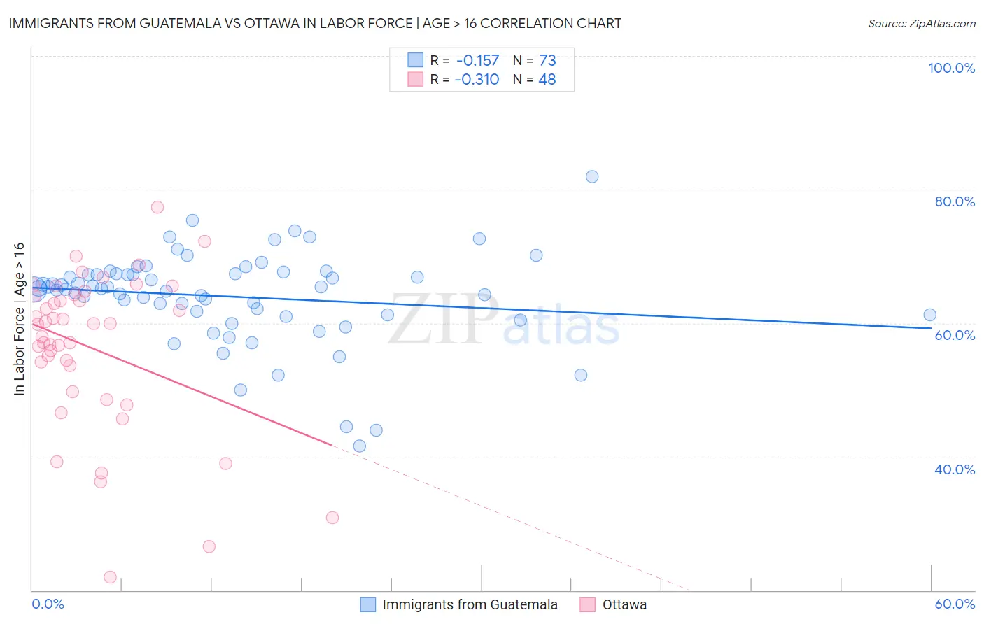 Immigrants from Guatemala vs Ottawa In Labor Force | Age > 16