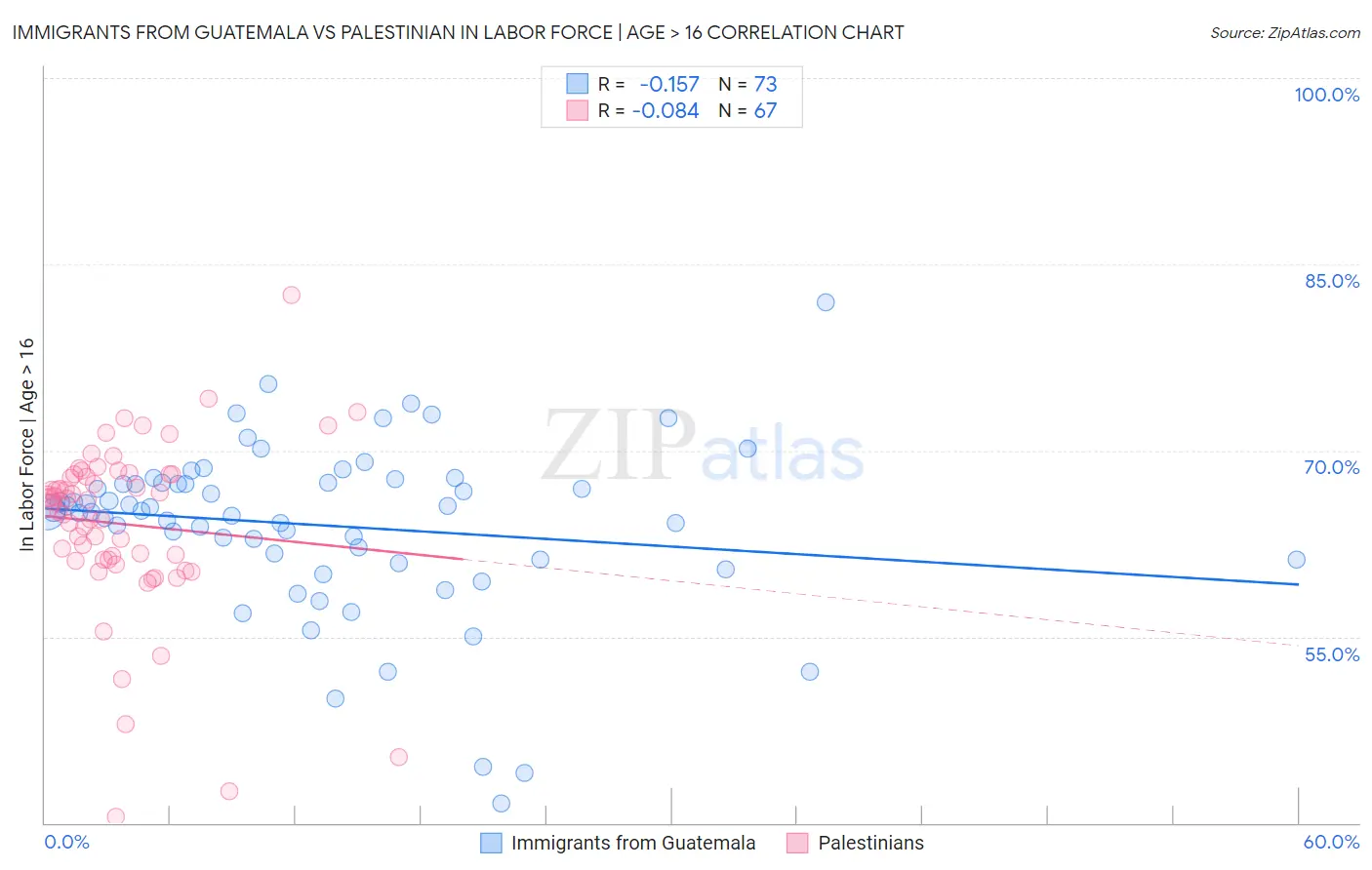 Immigrants from Guatemala vs Palestinian In Labor Force | Age > 16