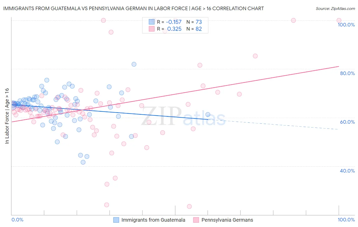 Immigrants from Guatemala vs Pennsylvania German In Labor Force | Age > 16