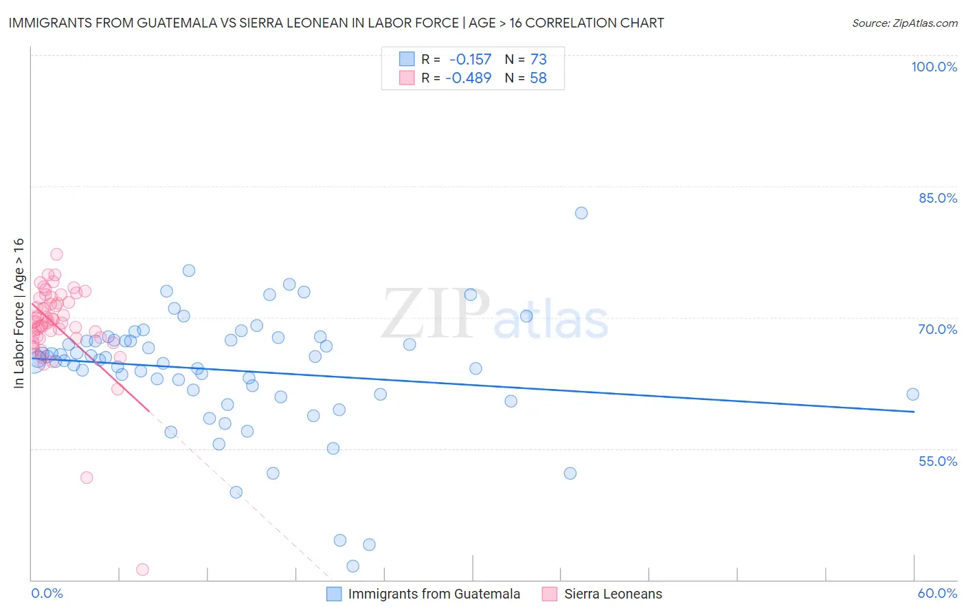 Immigrants from Guatemala vs Sierra Leonean In Labor Force | Age > 16