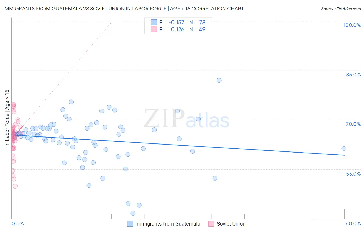 Immigrants from Guatemala vs Soviet Union In Labor Force | Age > 16