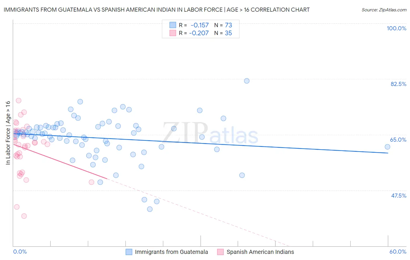 Immigrants from Guatemala vs Spanish American Indian In Labor Force | Age > 16