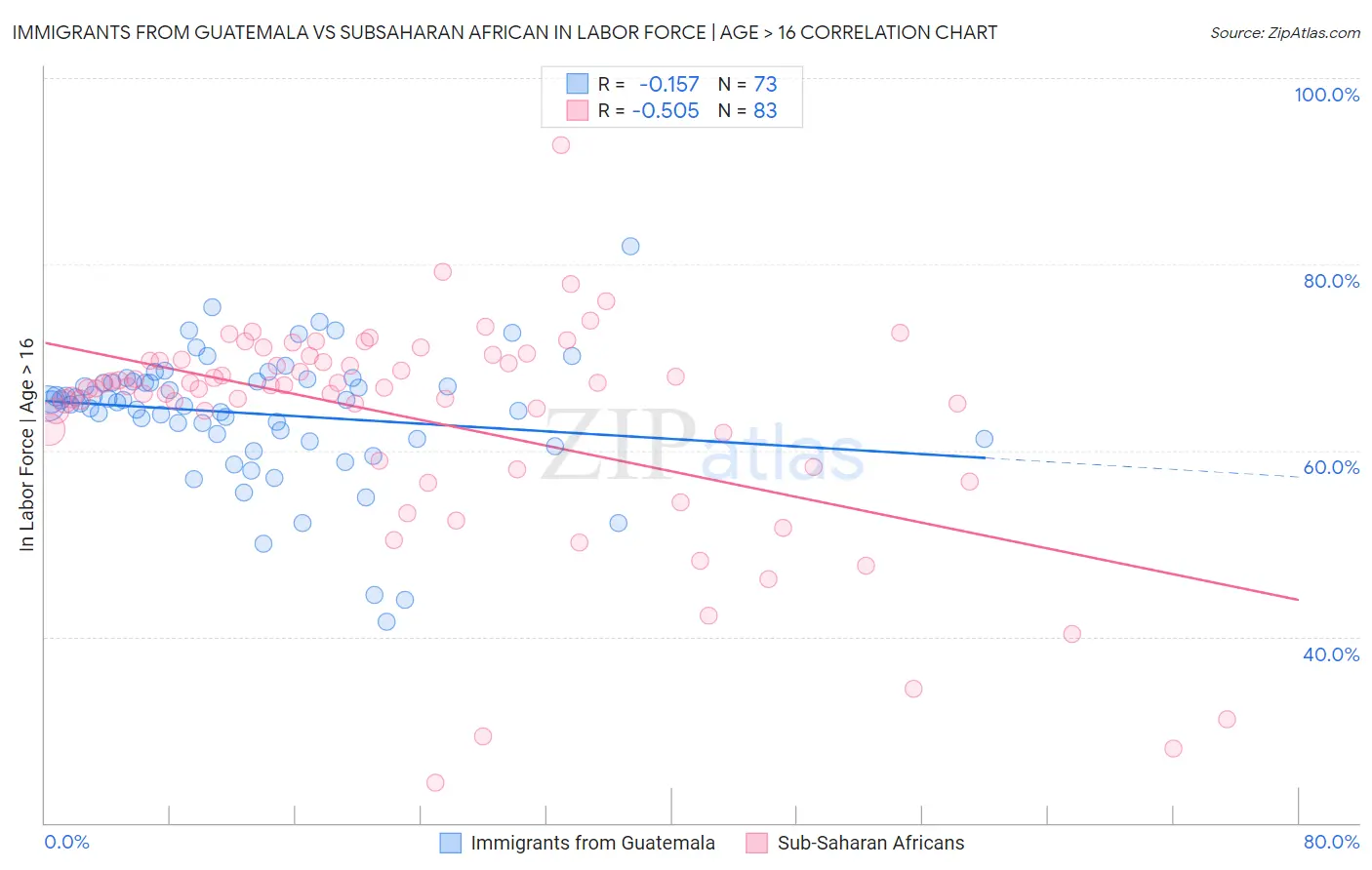 Immigrants from Guatemala vs Subsaharan African In Labor Force | Age > 16