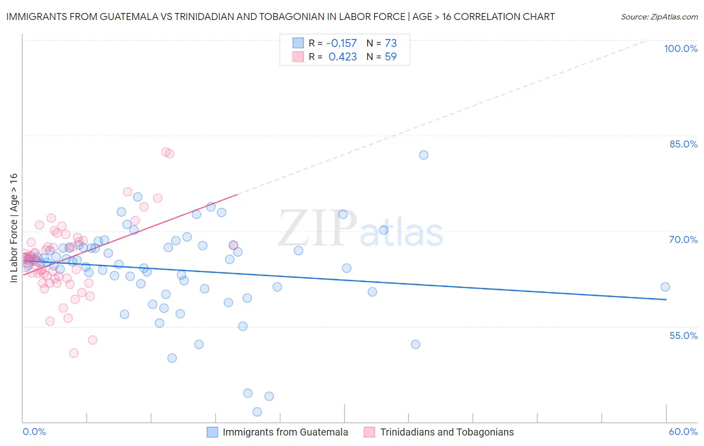 Immigrants from Guatemala vs Trinidadian and Tobagonian In Labor Force | Age > 16