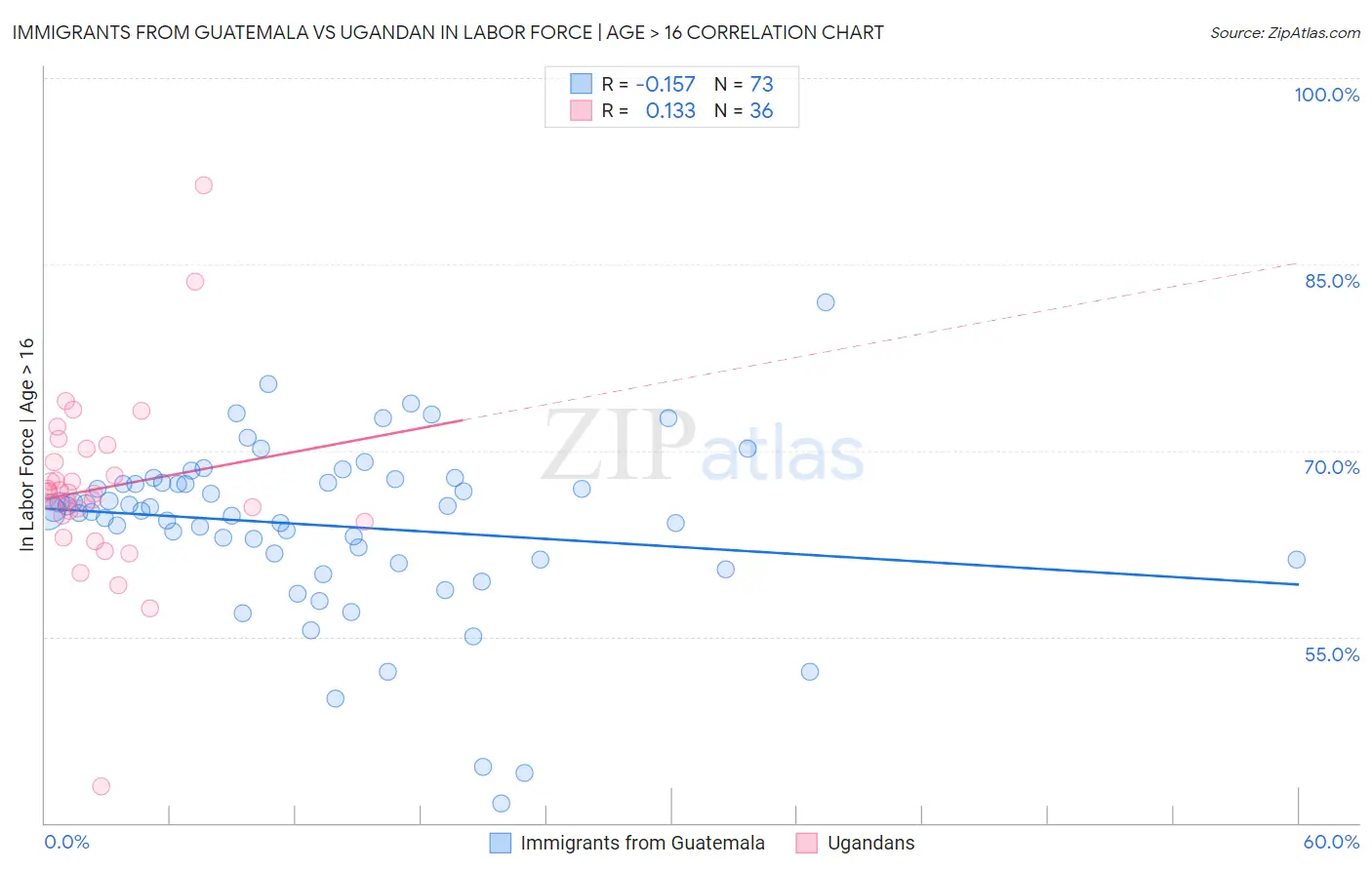 Immigrants from Guatemala vs Ugandan In Labor Force | Age > 16