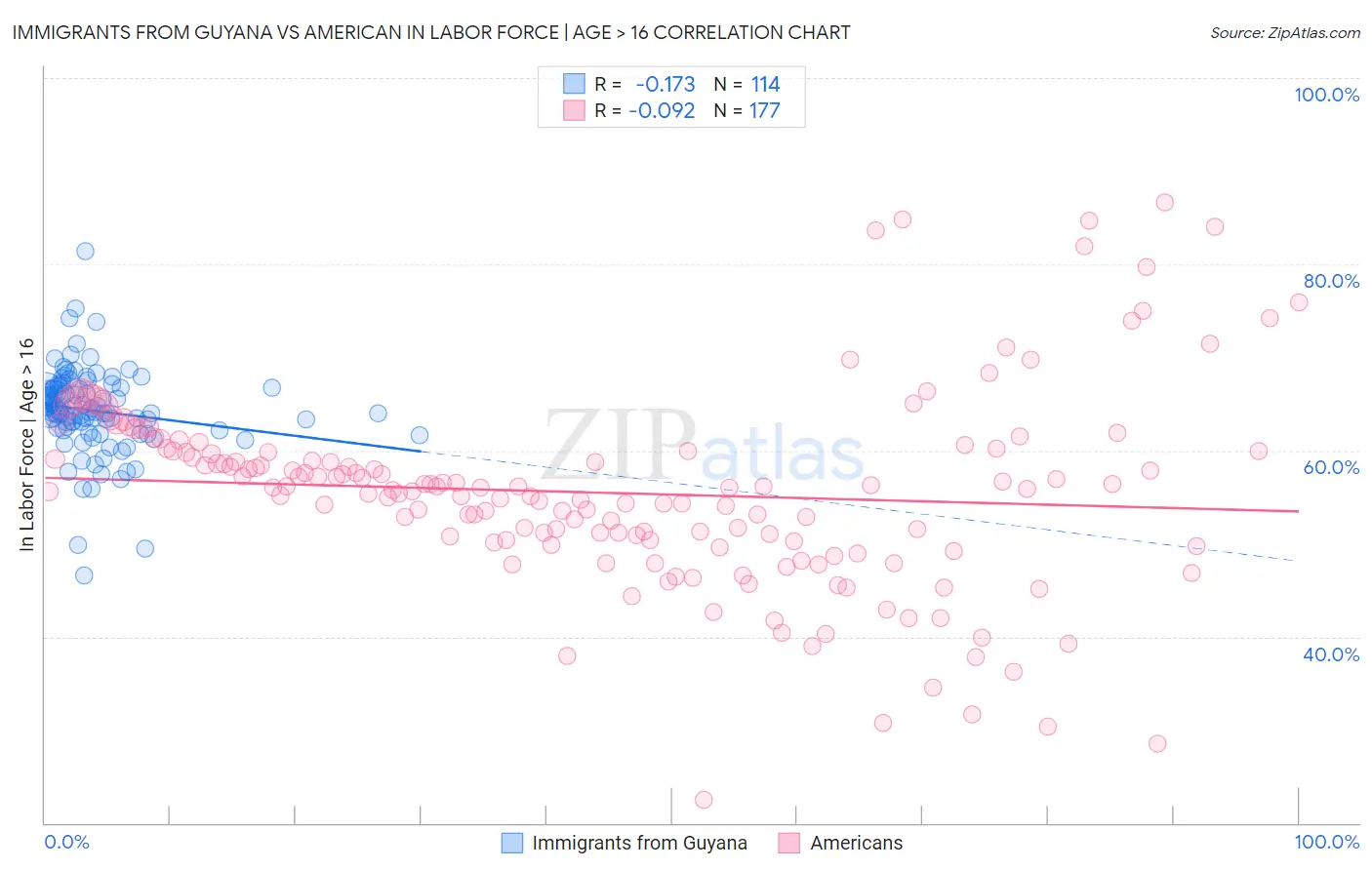 Immigrants from Guyana vs American In Labor Force | Age > 16