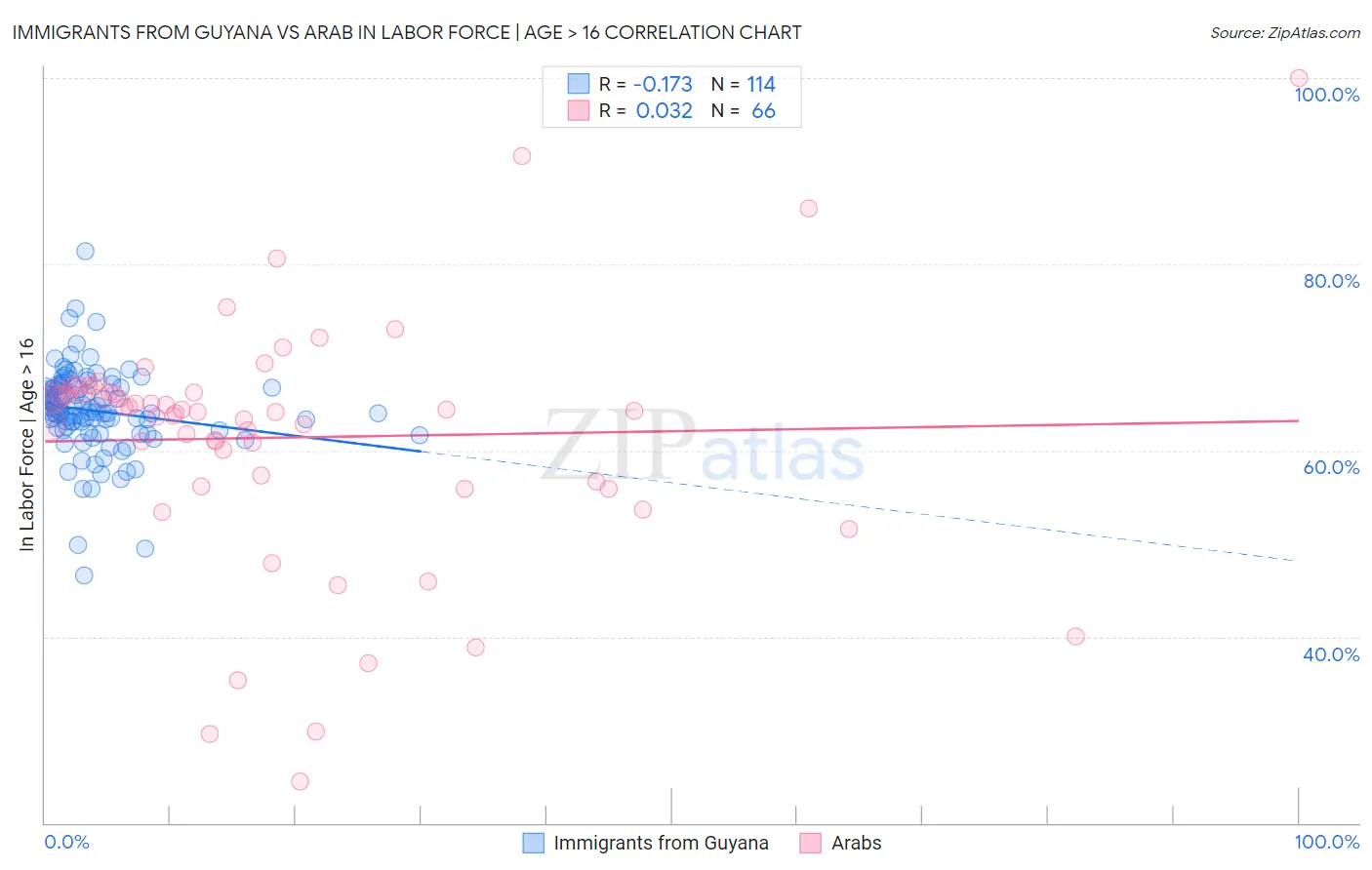 Immigrants from Guyana vs Arab In Labor Force | Age > 16