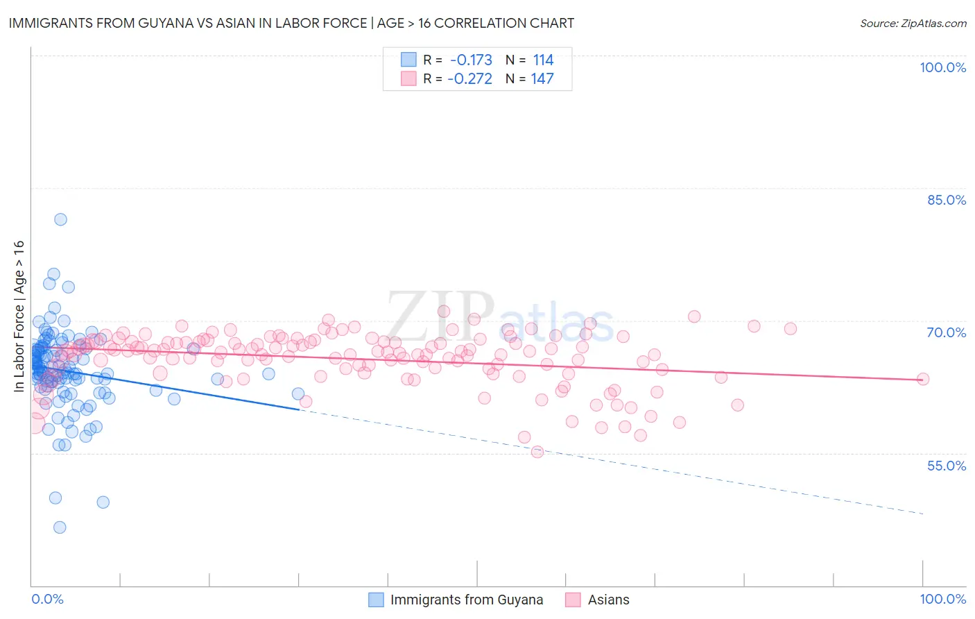 Immigrants from Guyana vs Asian In Labor Force | Age > 16