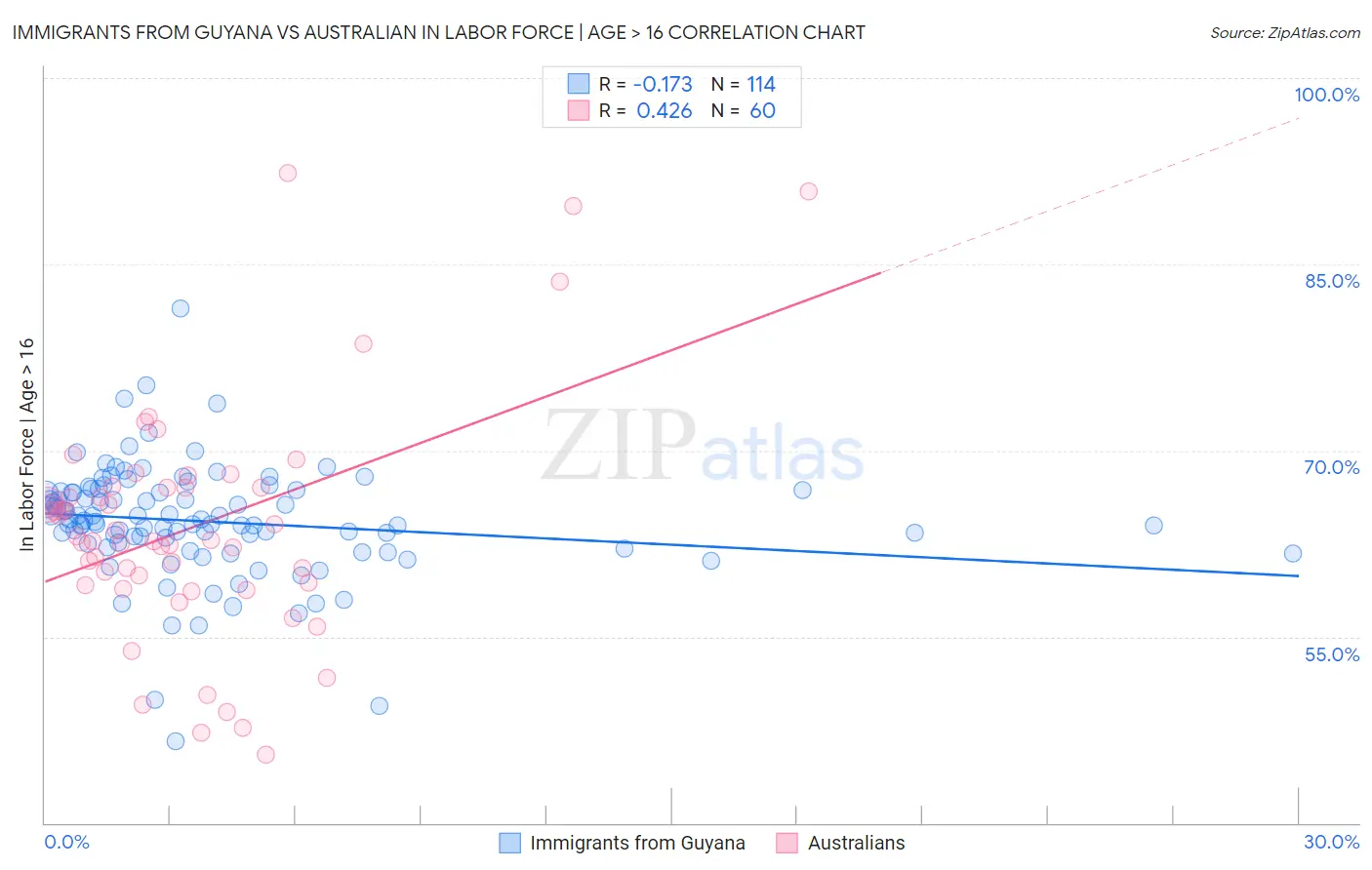 Immigrants from Guyana vs Australian In Labor Force | Age > 16