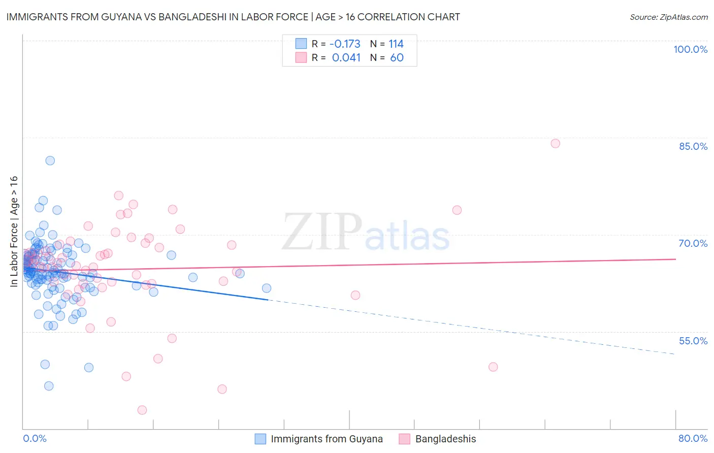 Immigrants from Guyana vs Bangladeshi In Labor Force | Age > 16