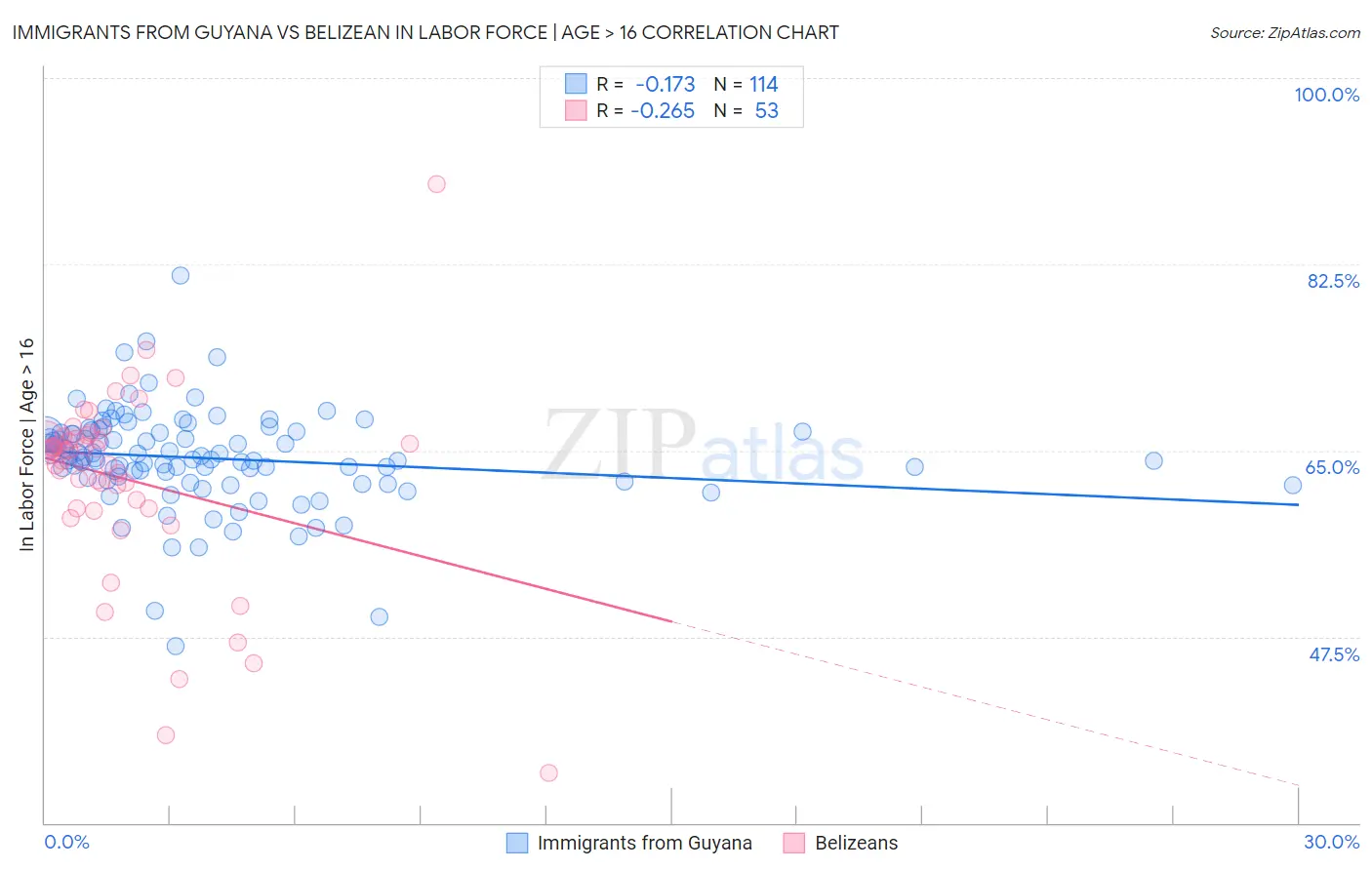 Immigrants from Guyana vs Belizean In Labor Force | Age > 16