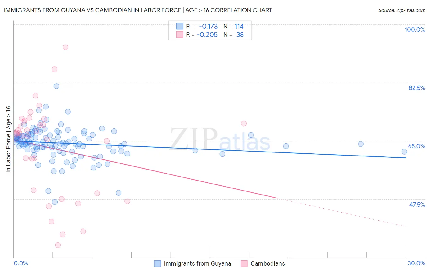 Immigrants from Guyana vs Cambodian In Labor Force | Age > 16