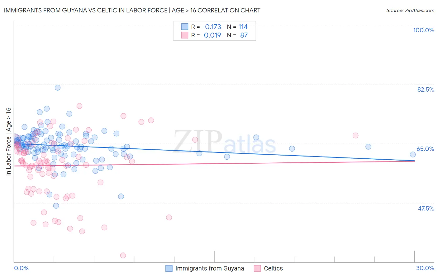 Immigrants from Guyana vs Celtic In Labor Force | Age > 16