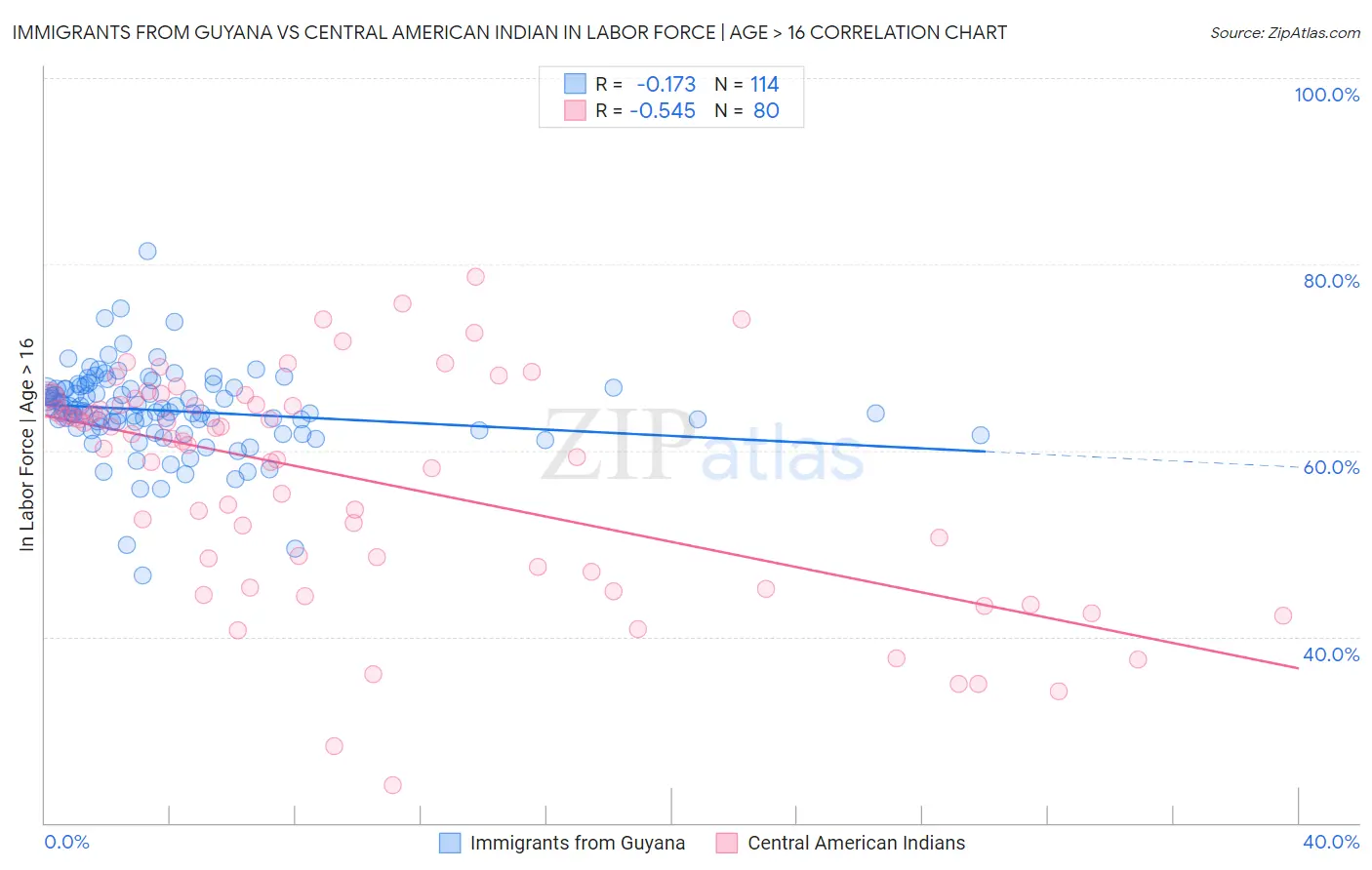 Immigrants from Guyana vs Central American Indian In Labor Force | Age > 16