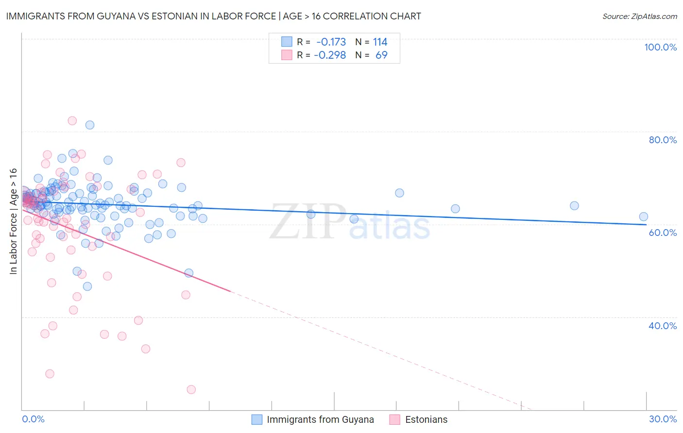 Immigrants from Guyana vs Estonian In Labor Force | Age > 16