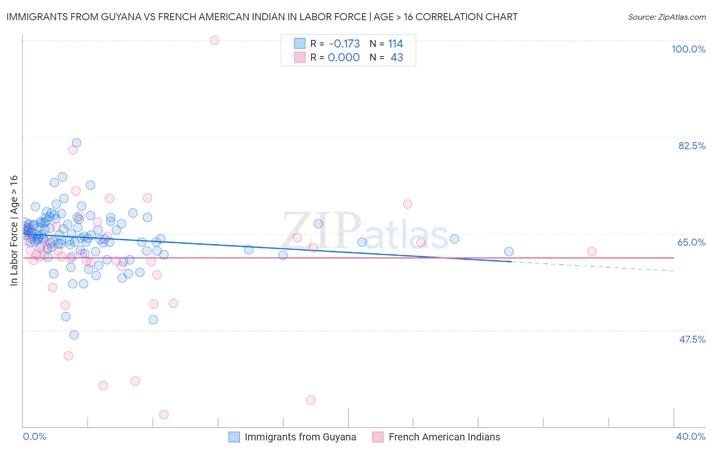 Immigrants from Guyana vs French American Indian In Labor Force | Age > 16