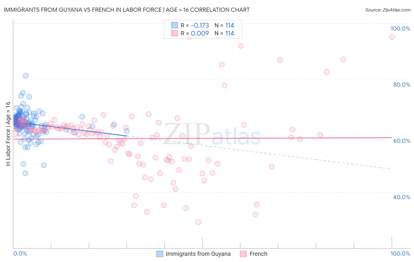 Immigrants from Guyana vs French In Labor Force | Age > 16