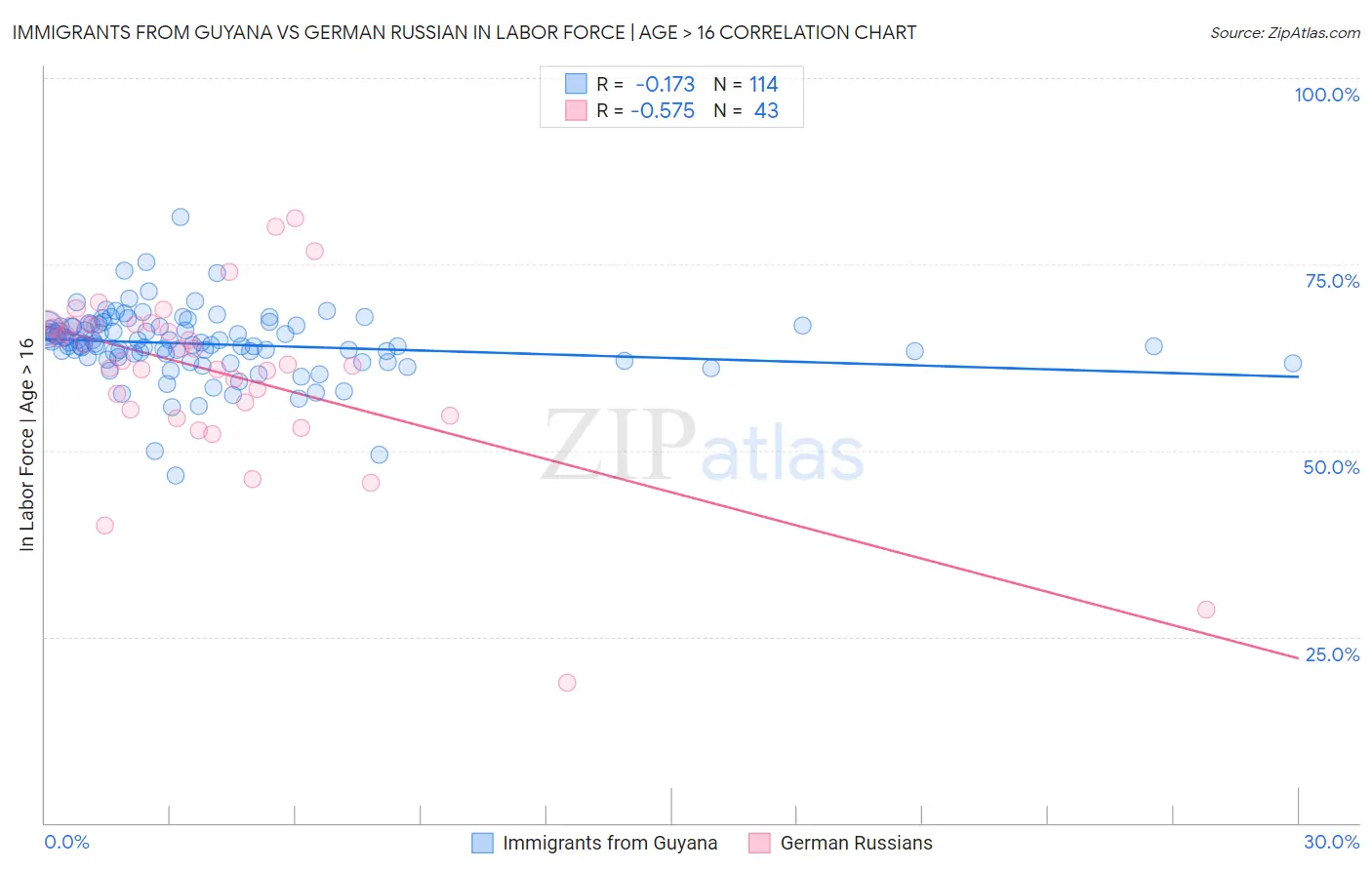 Immigrants from Guyana vs German Russian In Labor Force | Age > 16