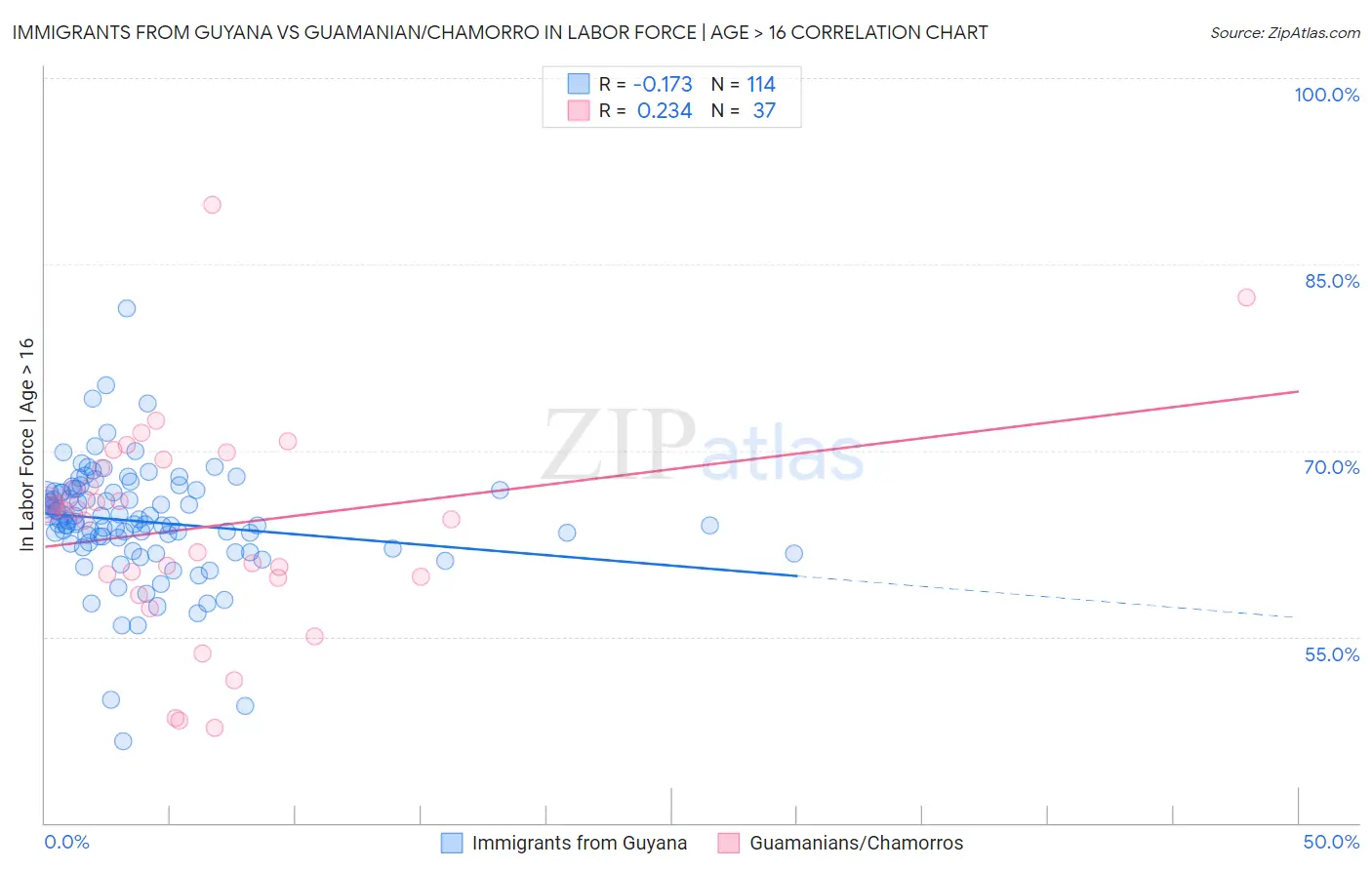 Immigrants from Guyana vs Guamanian/Chamorro In Labor Force | Age > 16