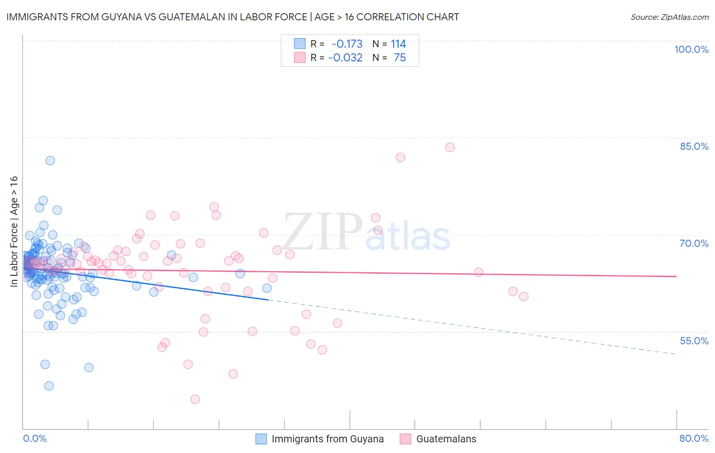 Immigrants from Guyana vs Guatemalan In Labor Force | Age > 16