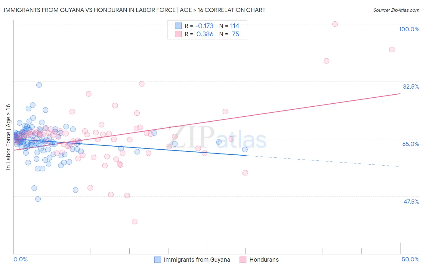 Immigrants from Guyana vs Honduran In Labor Force | Age > 16