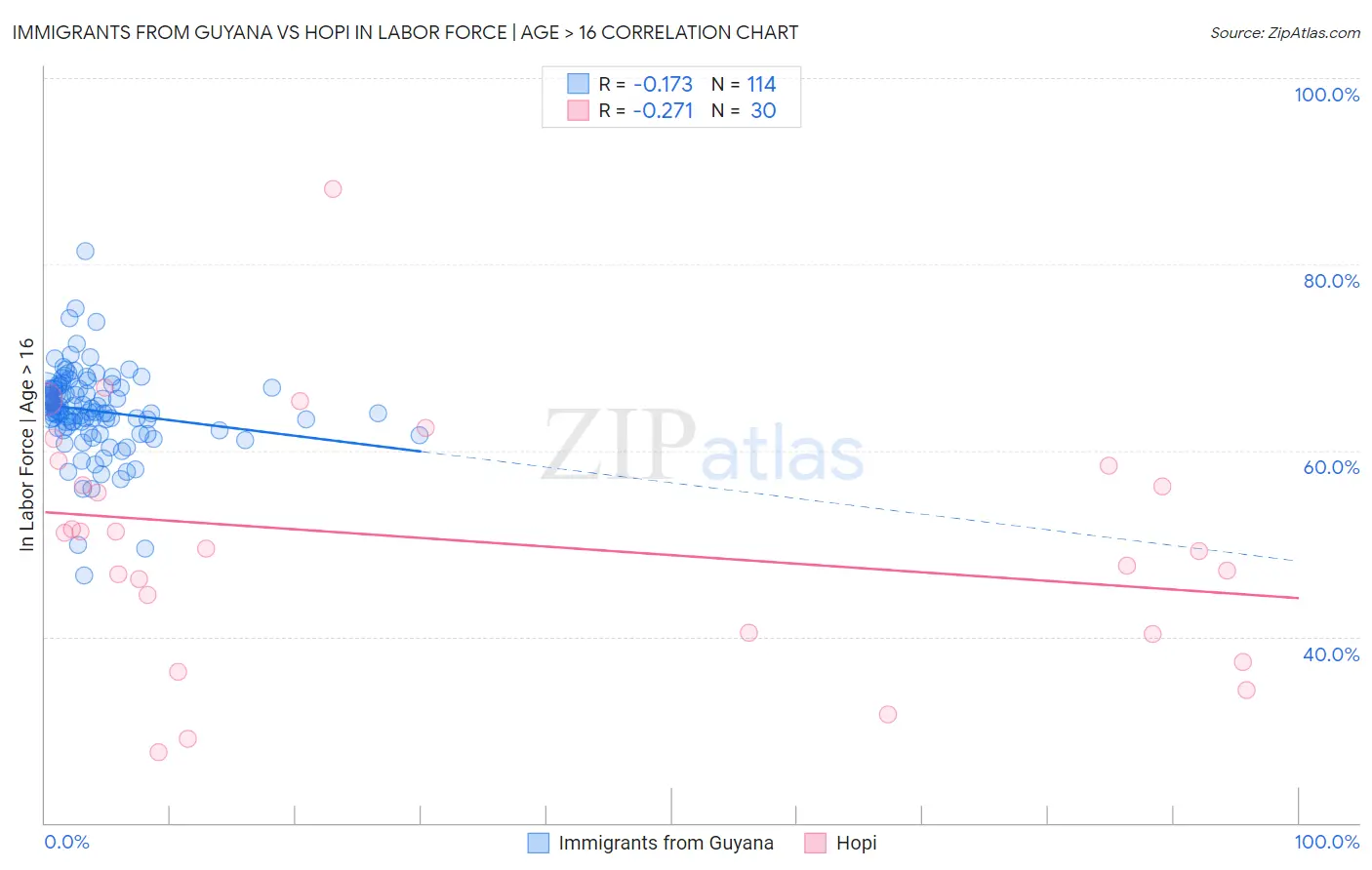 Immigrants from Guyana vs Hopi In Labor Force | Age > 16