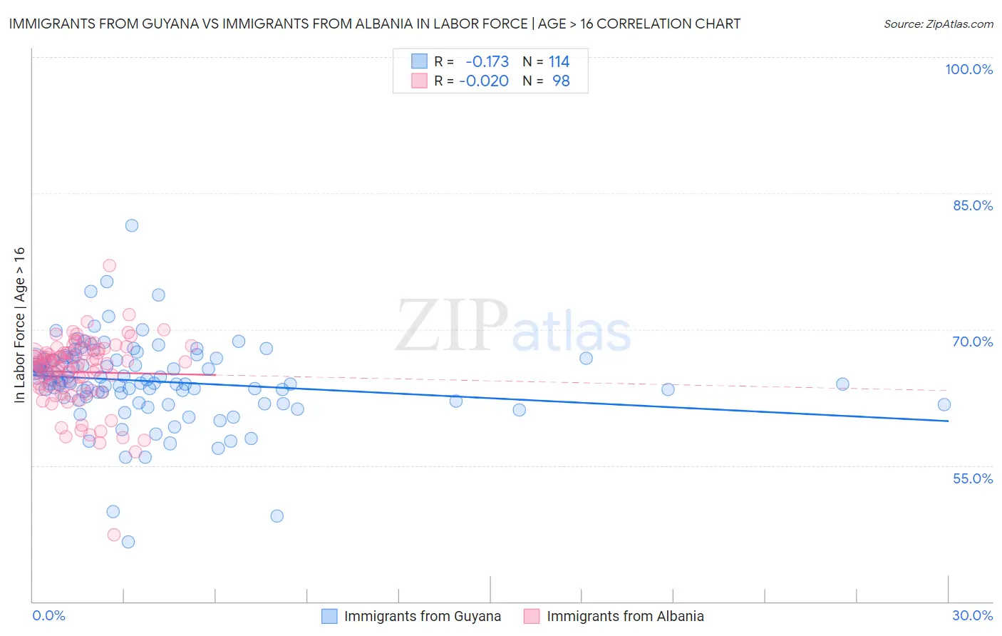 Immigrants from Guyana vs Immigrants from Albania In Labor Force | Age > 16