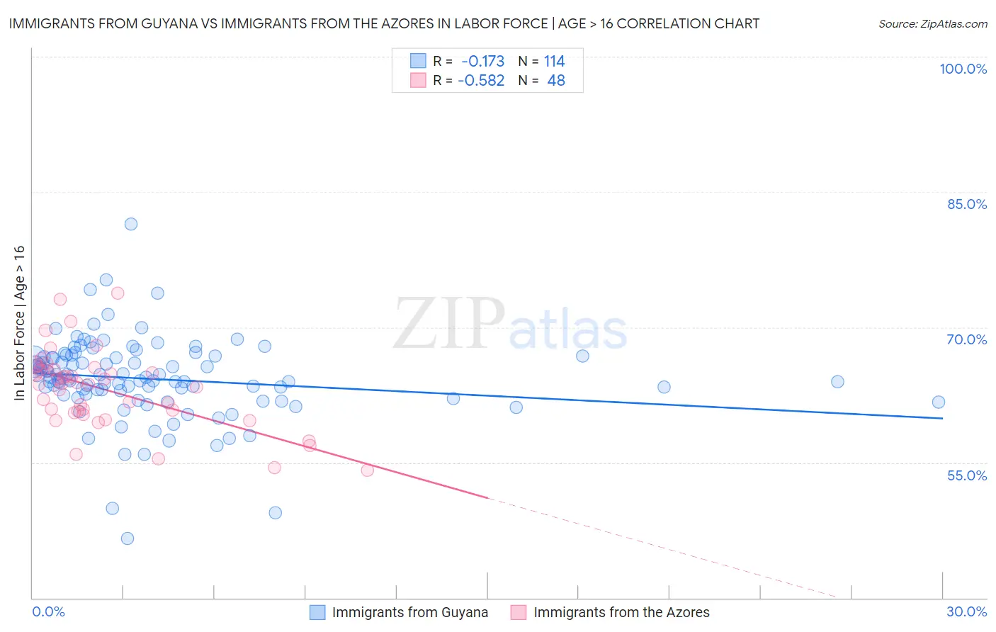 Immigrants from Guyana vs Immigrants from the Azores In Labor Force | Age > 16
