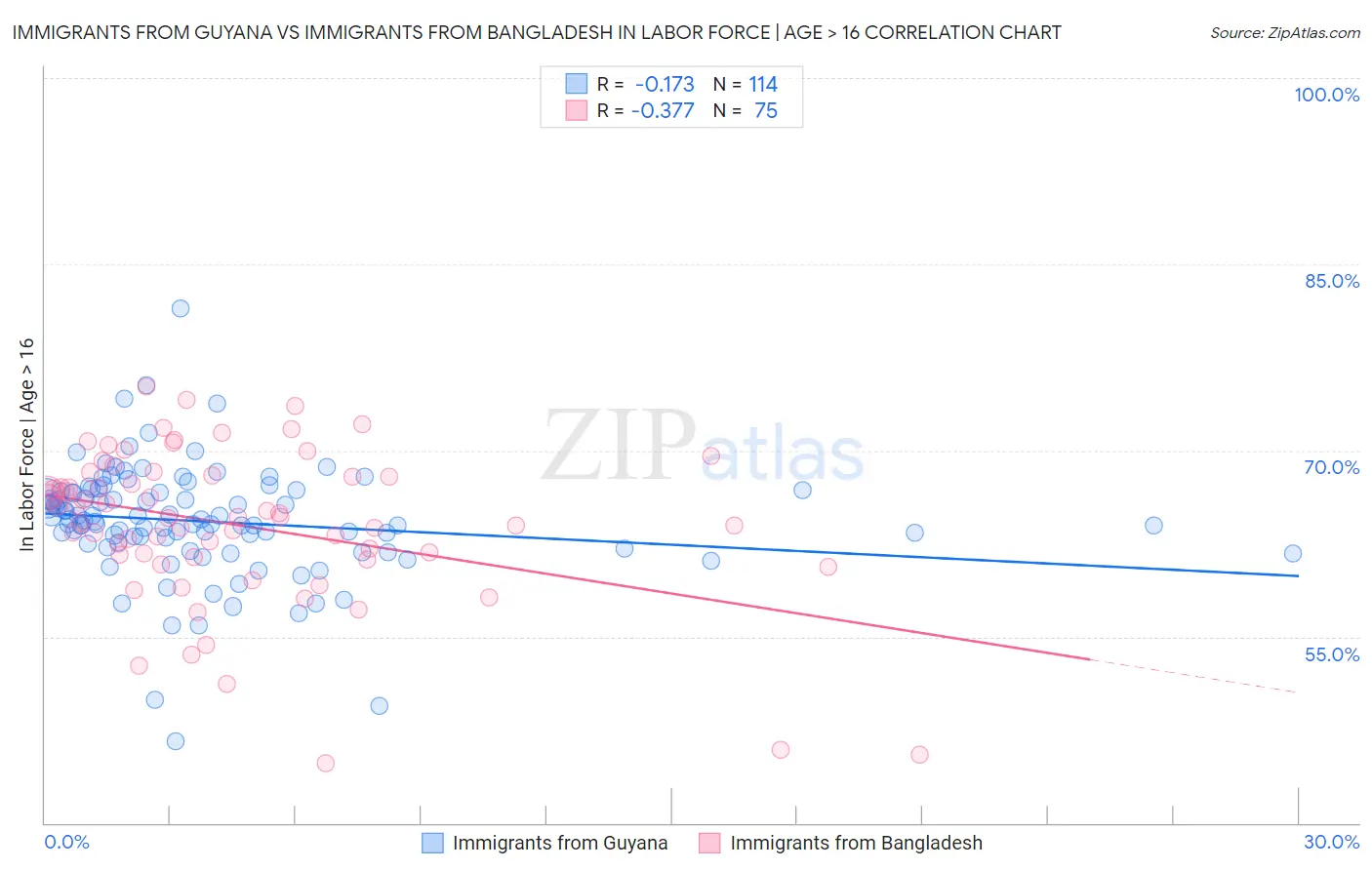 Immigrants from Guyana vs Immigrants from Bangladesh In Labor Force | Age > 16