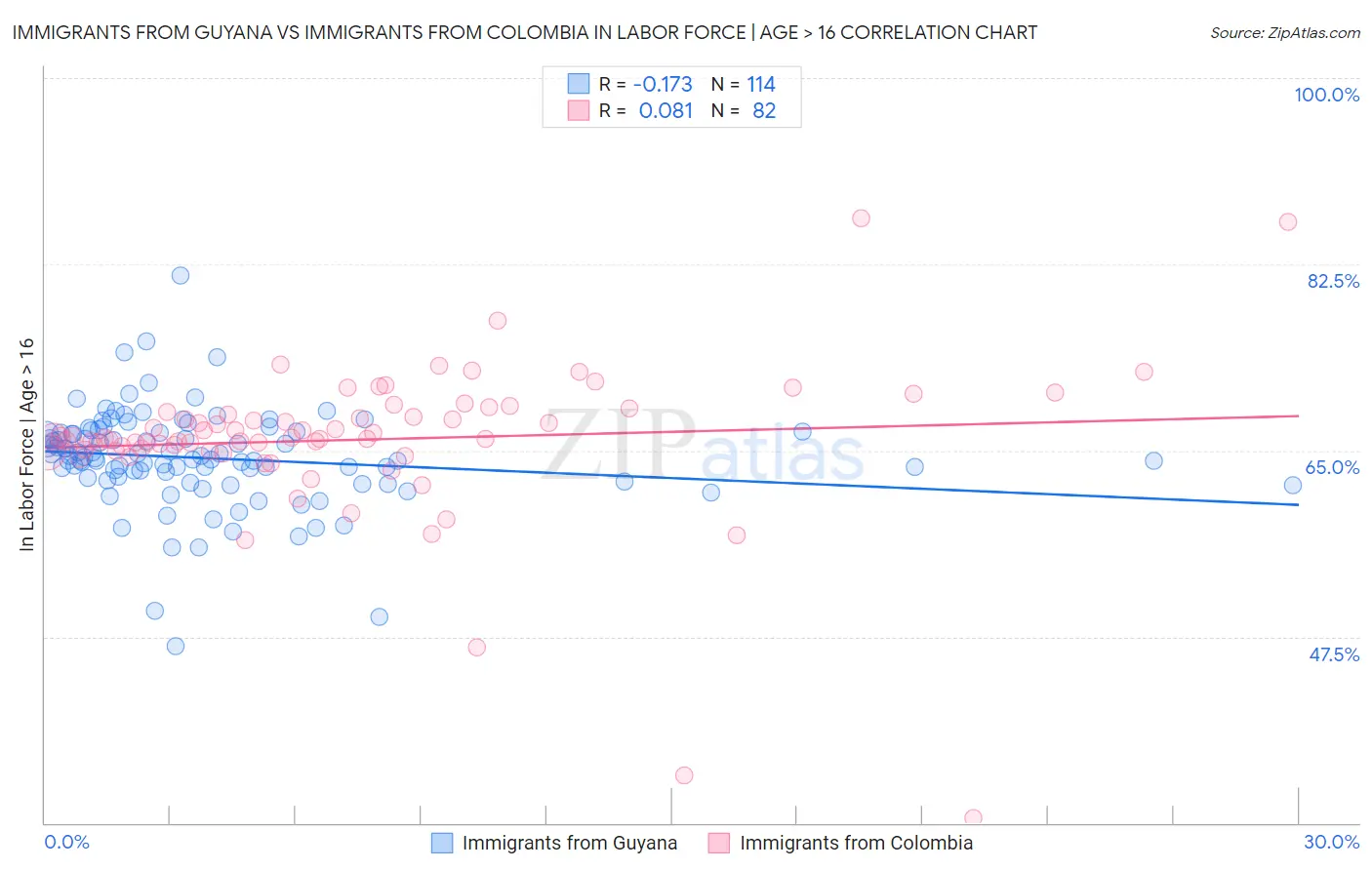 Immigrants from Guyana vs Immigrants from Colombia In Labor Force | Age > 16