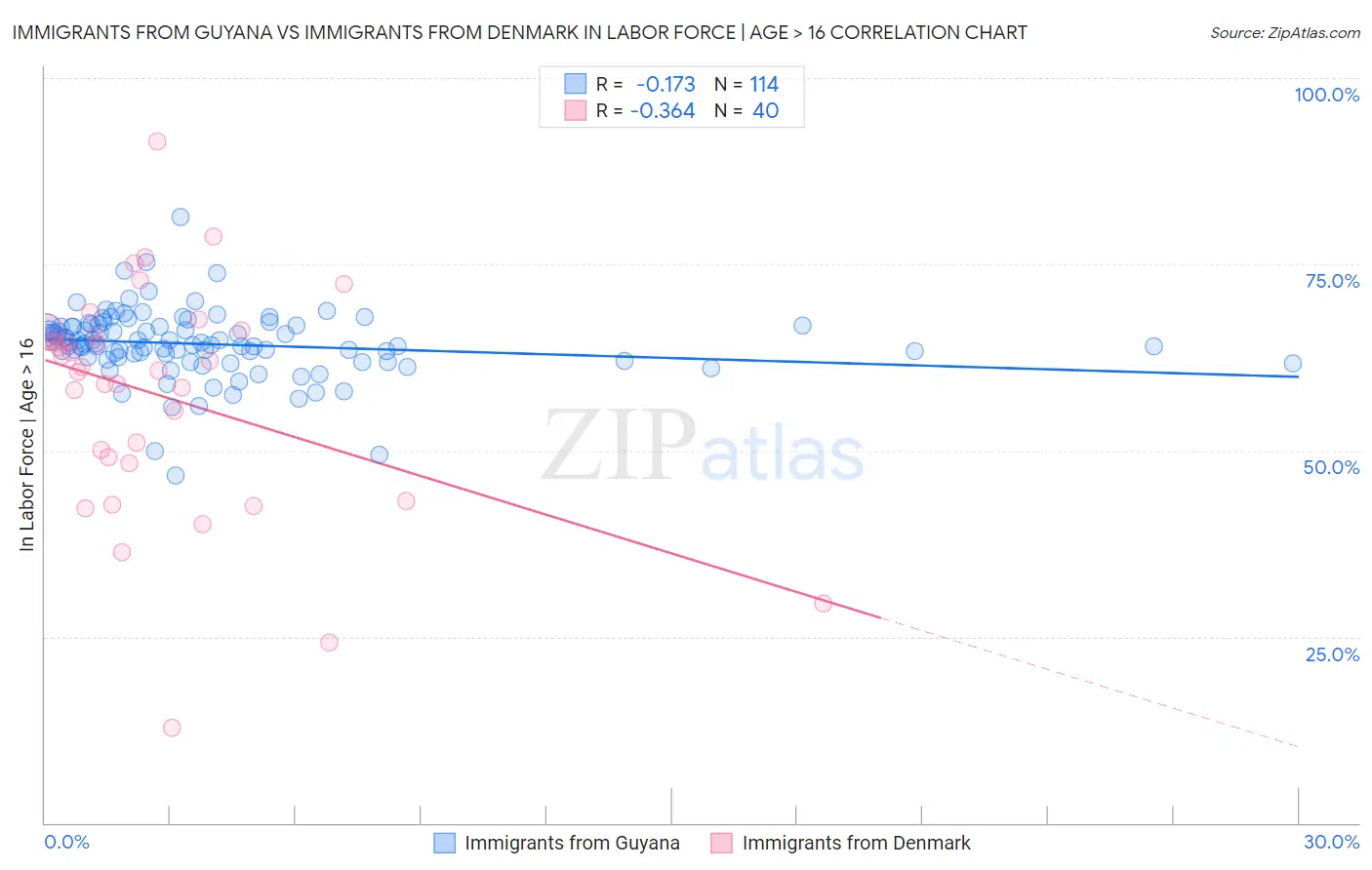 Immigrants from Guyana vs Immigrants from Denmark In Labor Force | Age > 16