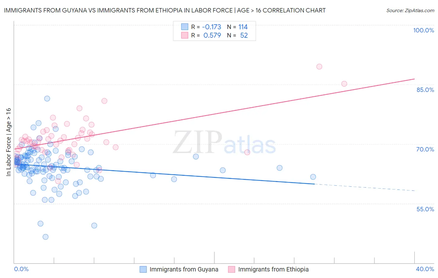 Immigrants from Guyana vs Immigrants from Ethiopia In Labor Force | Age > 16